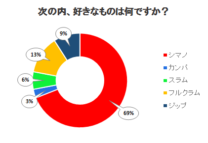 次の内、好きなものは何ですか？